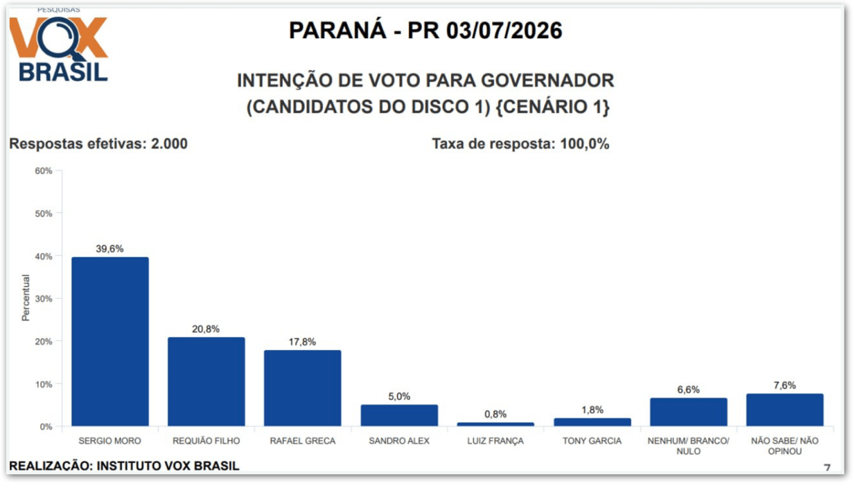Sergio Moro lidera disputa pelo governo do Paraná, diz pesquisa