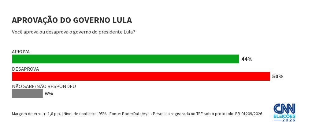 PoderData/AYA: Governo Lula é desaprovado por 50%; 44% aprovam