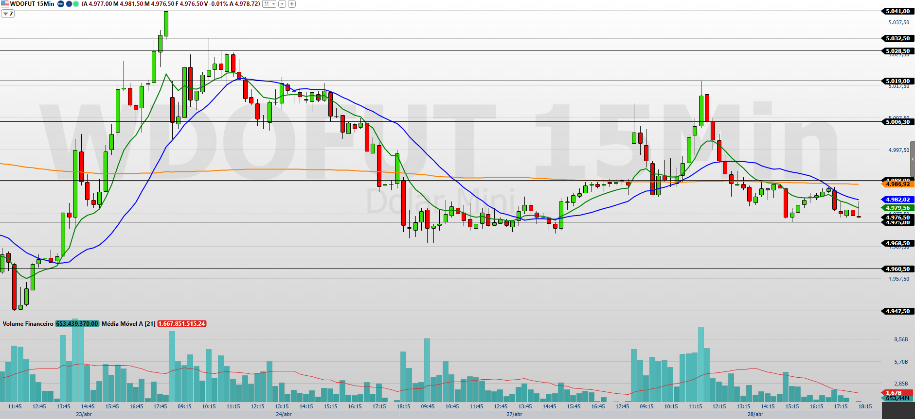 Minidólar (WDOK26) segue pressionado; o que esperar hoje?