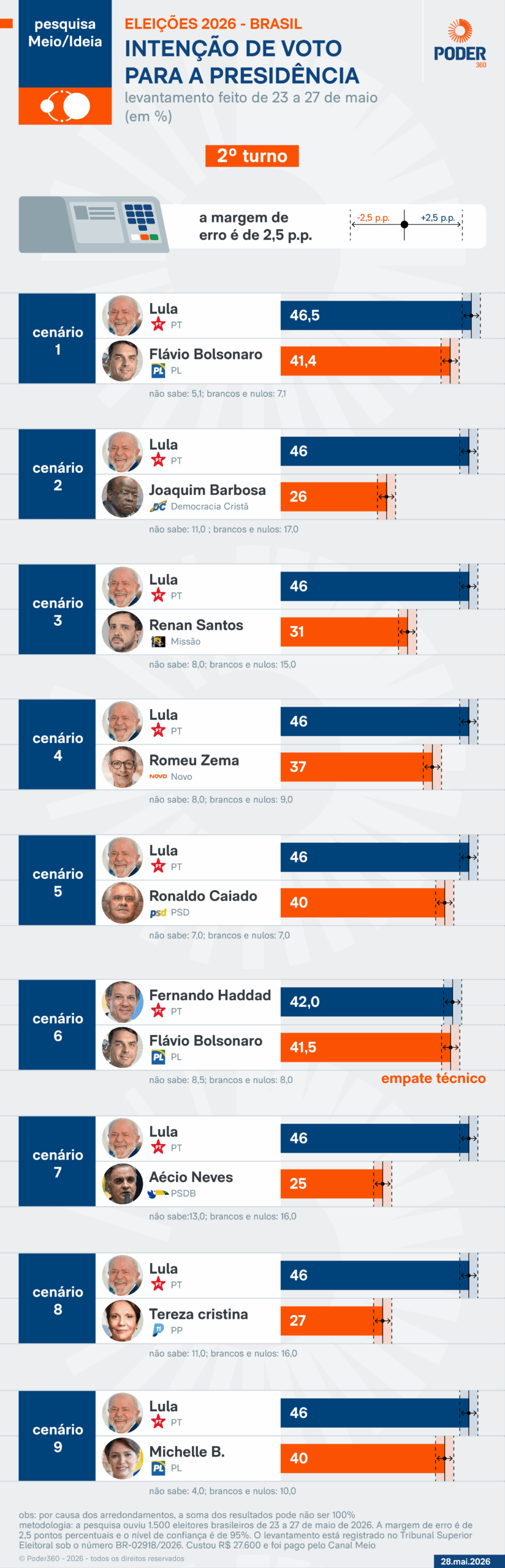 Lula vence todos os oponentes no 2º turno, diz Meio/Ideia
