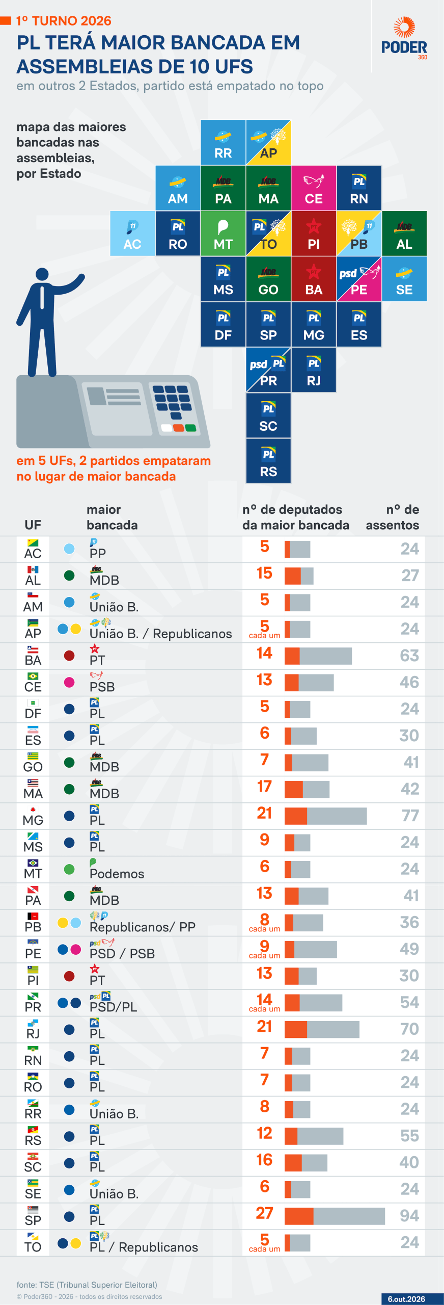 PL terá maior bancada nas assembleias de 9 Estados