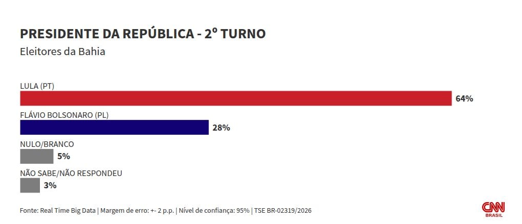 Real Time Big Data: na BA, Lula tem 64%, contra 28% de Flávio no 2º turno