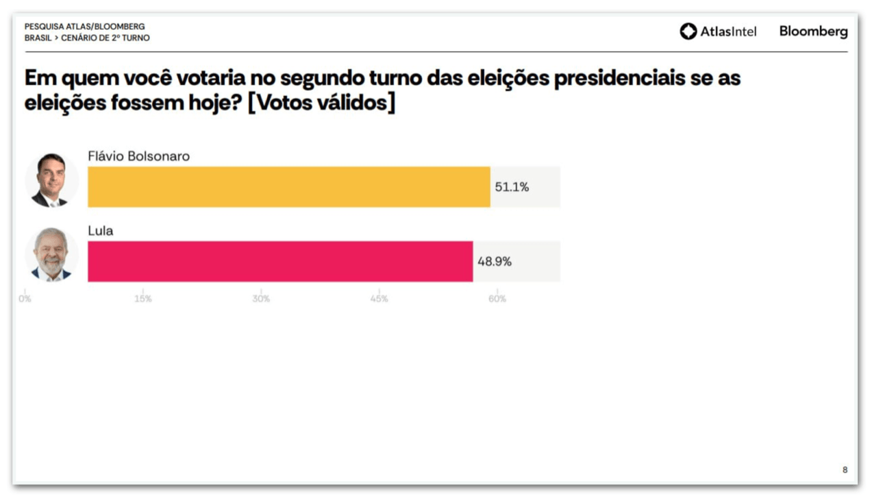 Flávio tem 51,1% dos votos válidos contra 48,9% de Lula, diz AtlasIntel