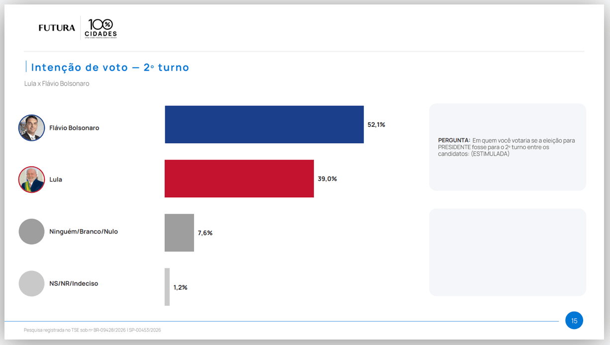 Flávio tem 52,1% e Lula 39% no 2º turno em SP, diz pesquisa