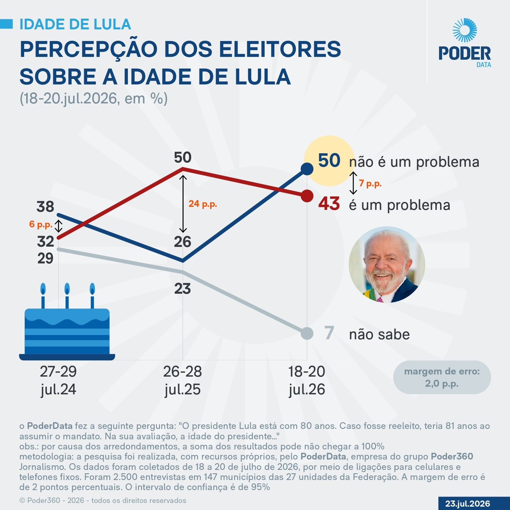 Para 50%, idade de Lula não é um problema para a reeleição