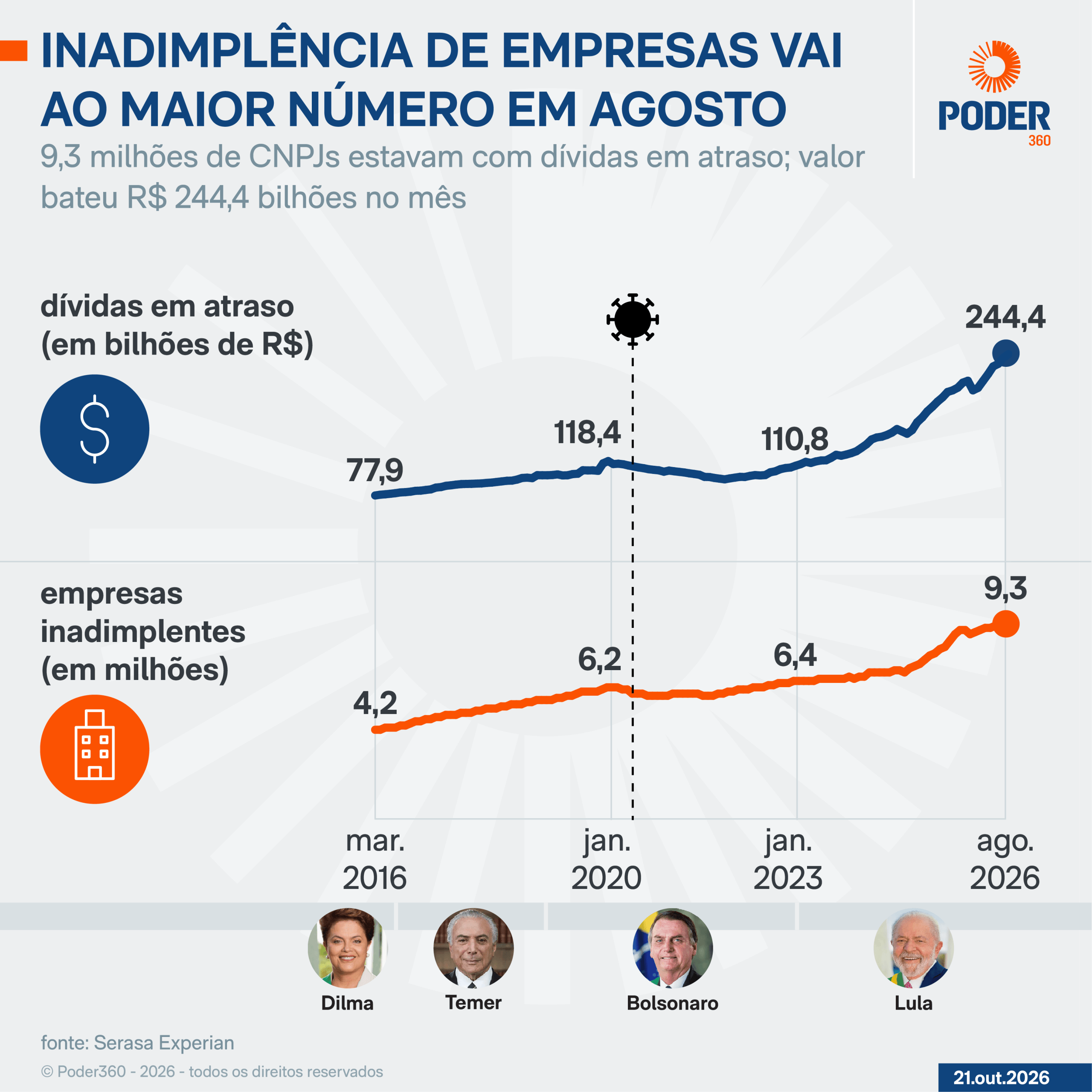Inadimplência bate recorde e chega a 9,3 milhões de empresas