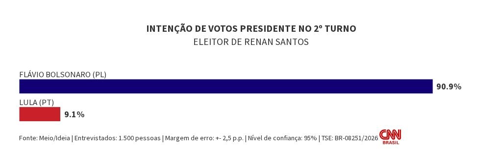 Ideia: Flávio lidera entre eleitores de Caiado, Zema e Renan; Lula, de Cury