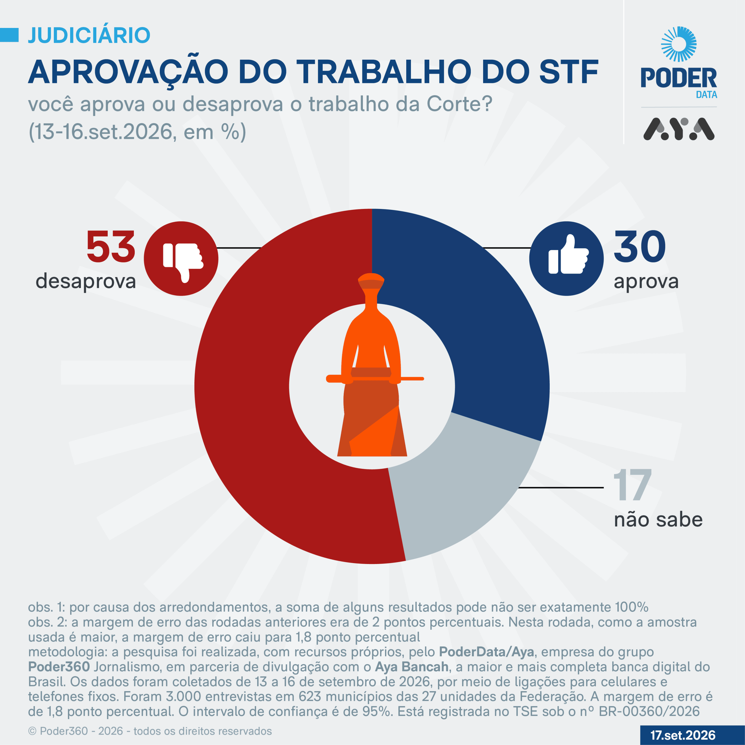 PoderData/Aya: STF é desaprovado por 53% e aprovado por 30%