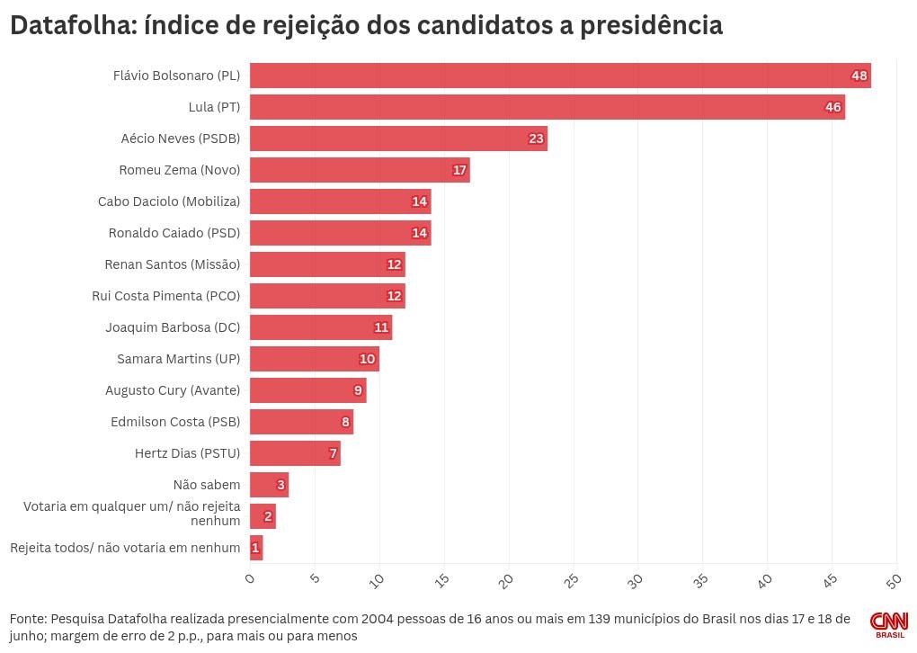 Datafolha: 48% rejeitam Flávio Bolsonaro, e 46%, Lula