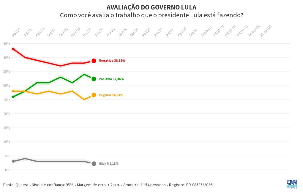 Quaest: governo Lula é desaprovado por 47% e aprovado por 46% dos eleitores