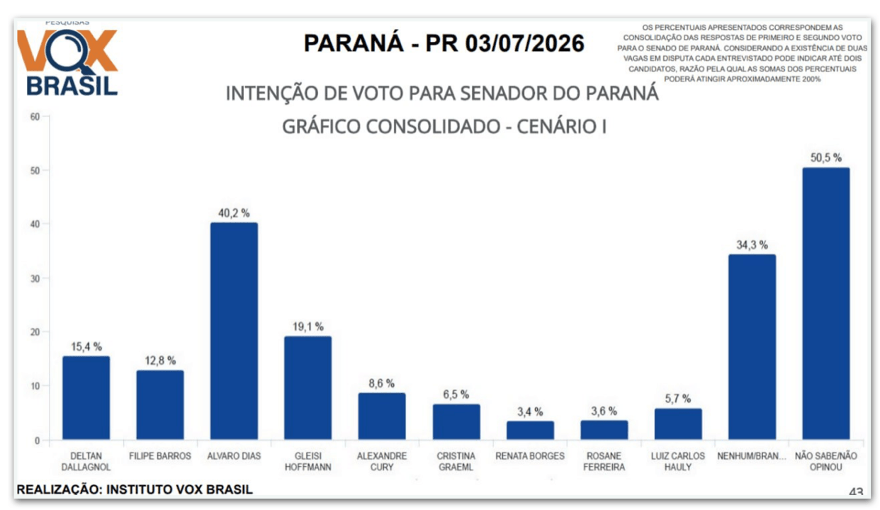 Alvaro Dias lidera disputa ao Senado no Paraná, diz pesquisa