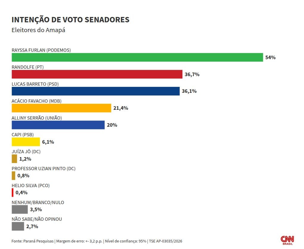 Paraná Pesquisas senado no AP: Rayssa, 54%; Randolfe, 36,7%; Barreto, 36,1%