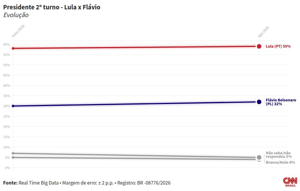 Real Time Big Data: Na Paraíba, Lula tem 59% no 2º turno; Flávio, 32%