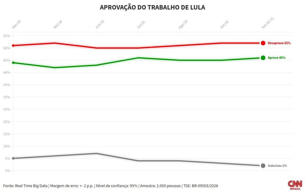 Real Time Big Data: trabalho de Lula é desaprovado por 52%; 46% aprovam