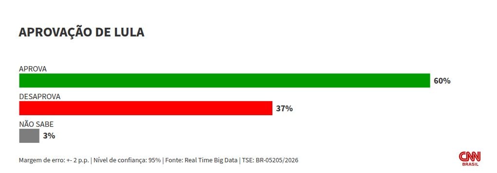 Real Time: Lula é aprovado por 60% dos baianos; 37% desaprovam