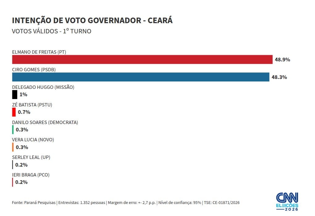 Paraná Pesquisas no Ceará: Elmano tem 48,9% no 1º turno; Ciro, 48,3%