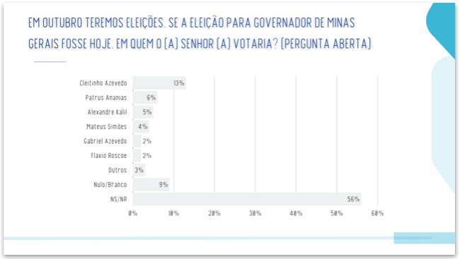 Cleitinho tem 31% no 1º turno e lidera disputa pelo governo de Minas