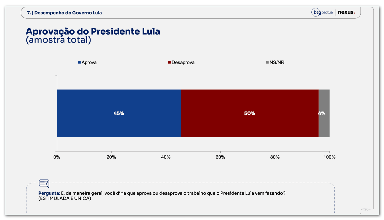Lula é desaprovado por 50% e aprovado por 45%, diz pesquisa