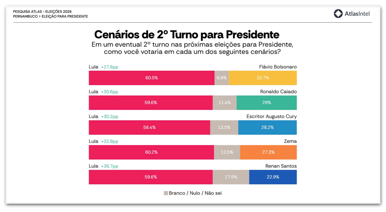 Lula tem 60,5% contra 32,7% de Flávio no 2º turno em PE, diz pesquisa