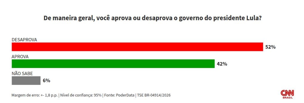 PoderData/Aya: 52% desaprovam governo Lula; aprovação é de 42%