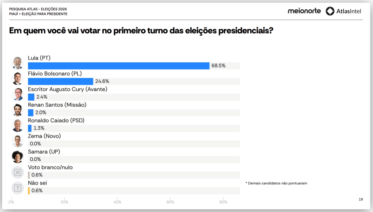 Lula tem 70% e Flávio, 26%, no 2º turno no PI, diz AtlasIntel