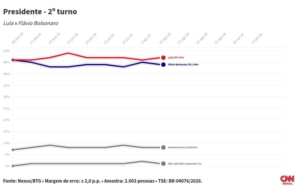 Nexus/BTG: Lula empata com Flávio e Cury no 2° turno