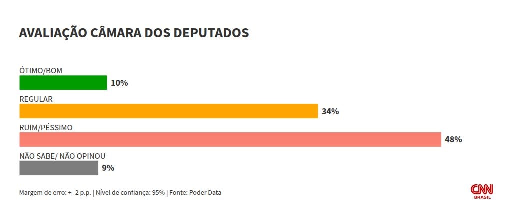 PoderData: 48% reprovam Câmara; 46%, o STF; e 44%, o Senado