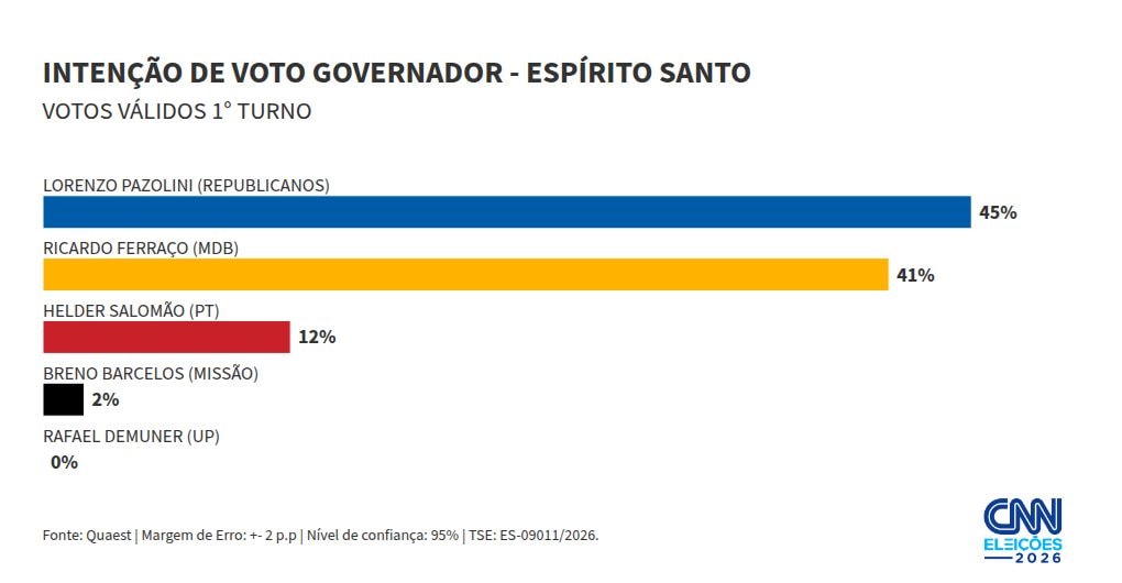 Quaest ES: Lorenzo Pazolini tem 45% dos votos válidos; Ricardo Ferraço, 41%