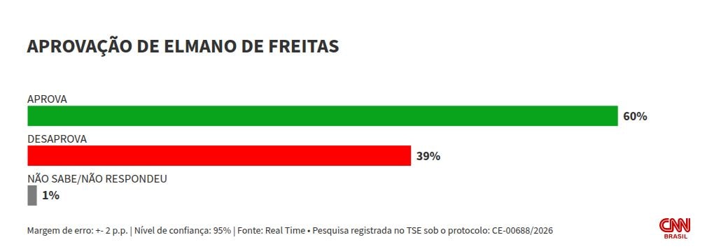 Real Time Big Data: 60% aprovam governo Elmano no Ceará; 39% desaprovam