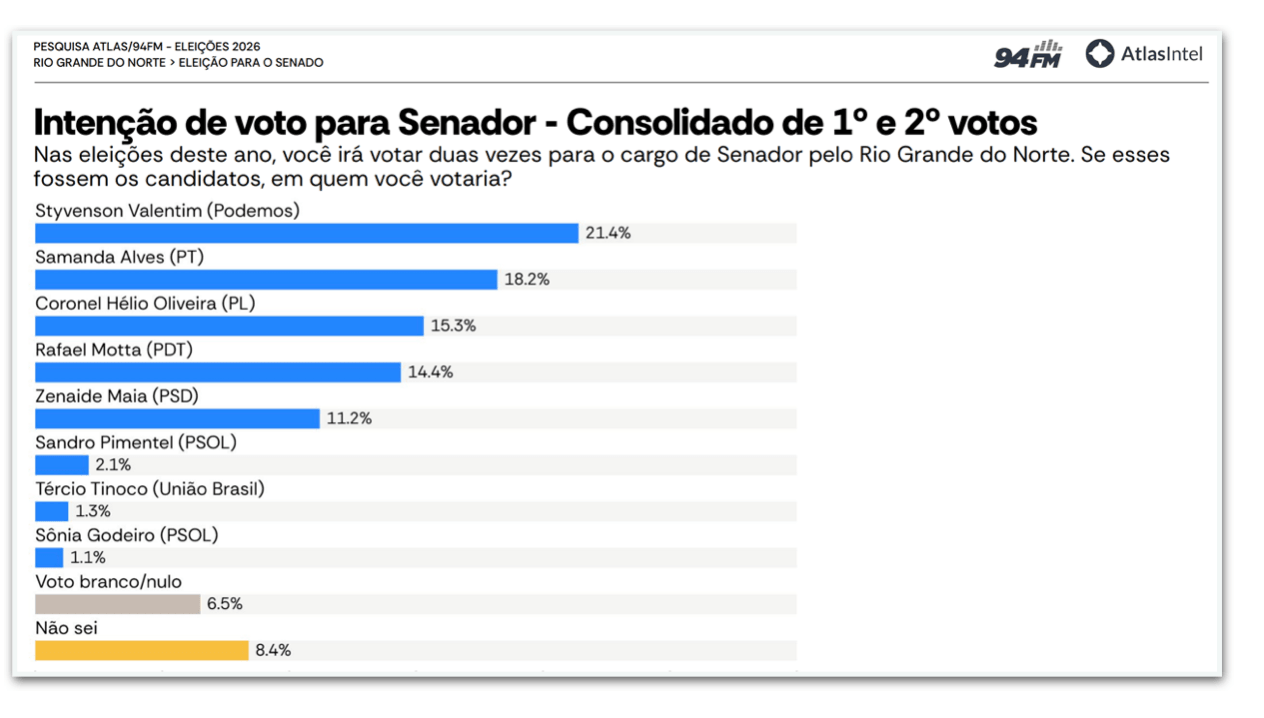 Pesquisa mostra empate entre 4 candidatos ao Senado no RN