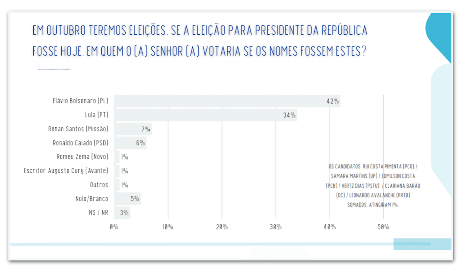 Flávio tem 50% e Lula, 38%, no 2º turno no MS, diz pesquisa