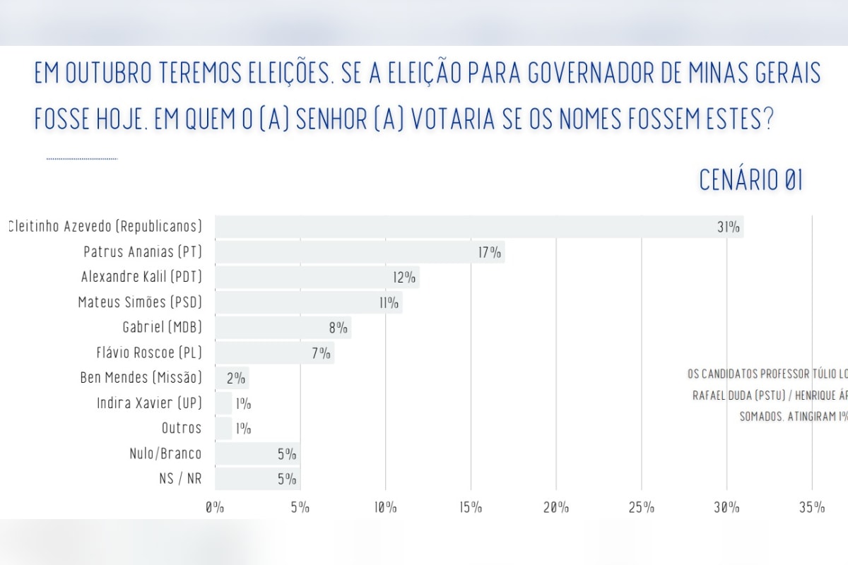 Real Time: Cleitinho lidera 1º turno em MG, mas empata com Patrus no 2º