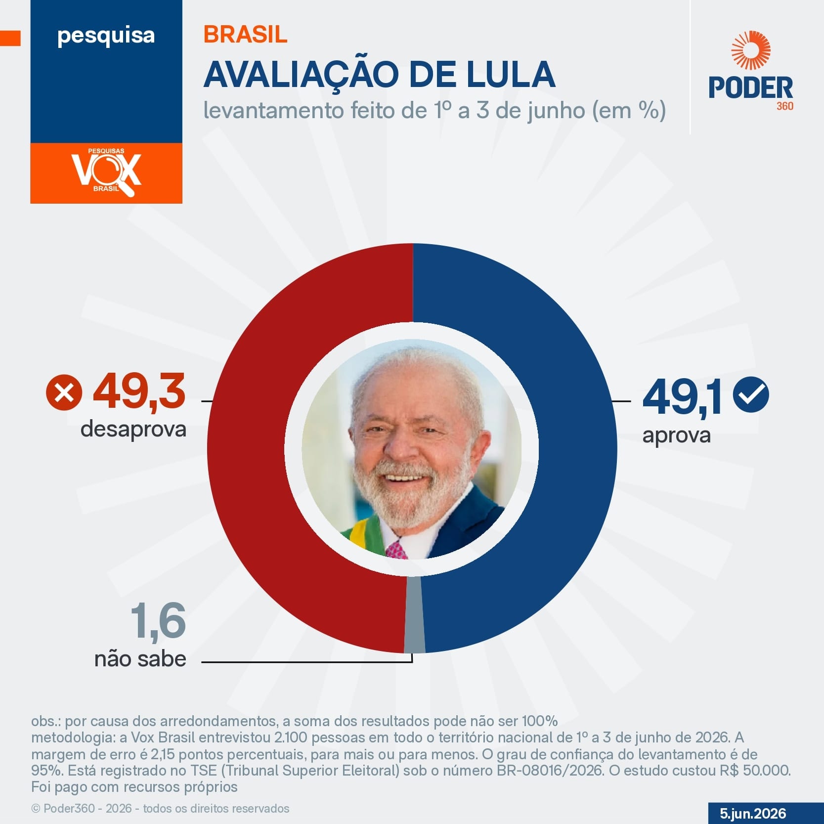 Lula é aprovado por 49,1% e desaprovado por 49,3%, diz Vox