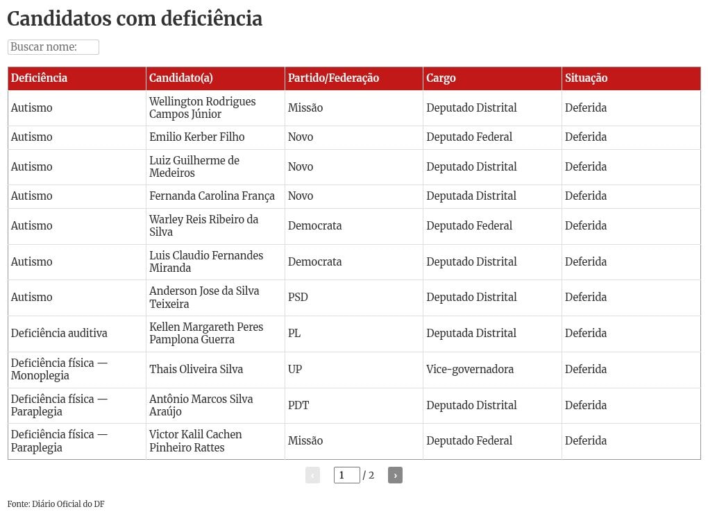 DF tem 7 candidatos autistas disputando cargos públicos nas Eleições 2026