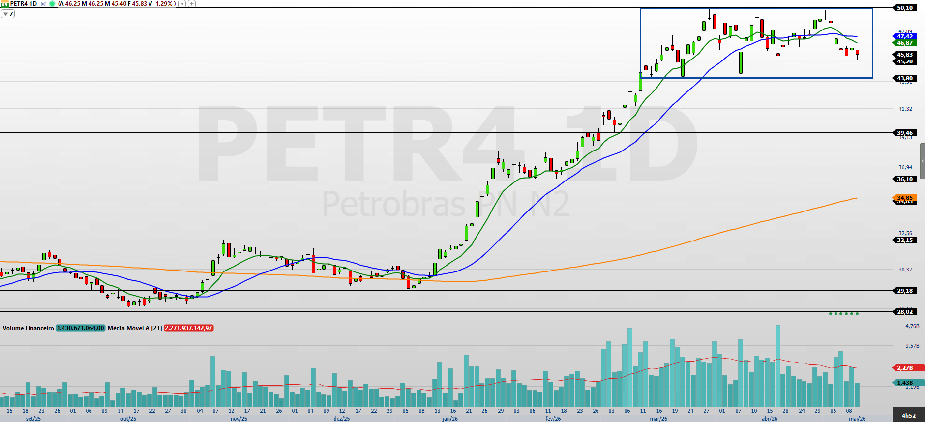 Ações da Petrobras (PETR4) reforçam movimento de “lateralização” após balanço