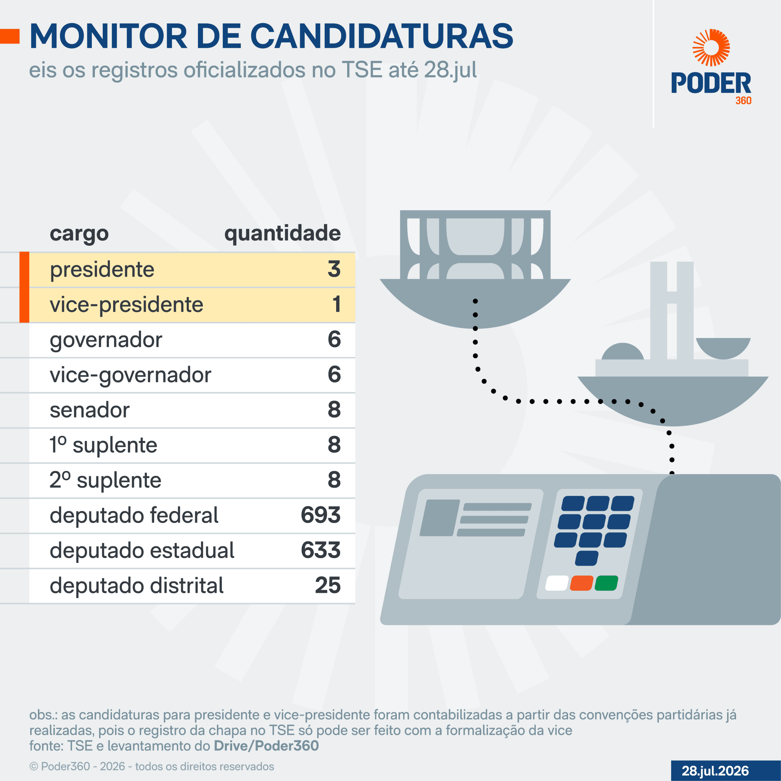 Eleições 2026: Saiba quantos pedidos de candidatura já foram registrados