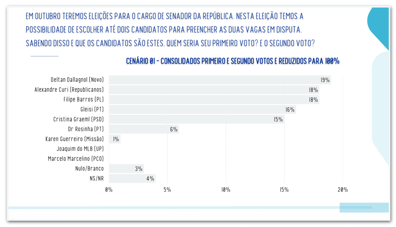 5 nomes lideram corrida ao Senado pelo PR, diz Real Time Big Data