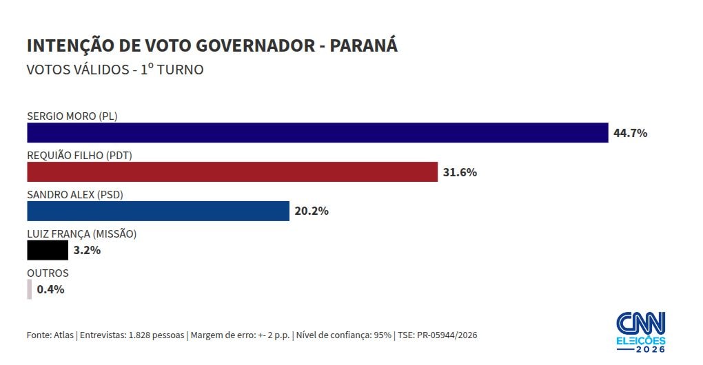 Atlas PR: Moro tem 44,7% dos votos válidos no 1º turno; Requião, 31,6%