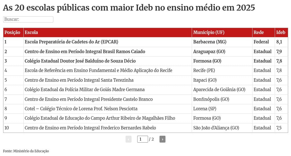 Ensino médio do DF é um dos piores do país; Goiás está entre melhores