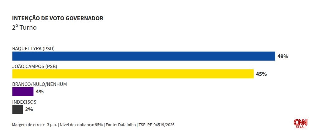 Datafolha: Lyra e Campos empatam no 1º e no 2º turnos ao governo de PE