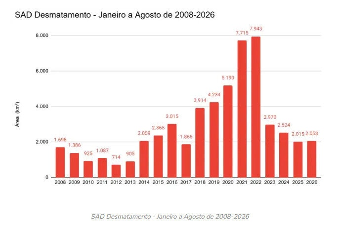 Amazônia teve segundo menor desmatamento de janeiro a agosto em oito anos