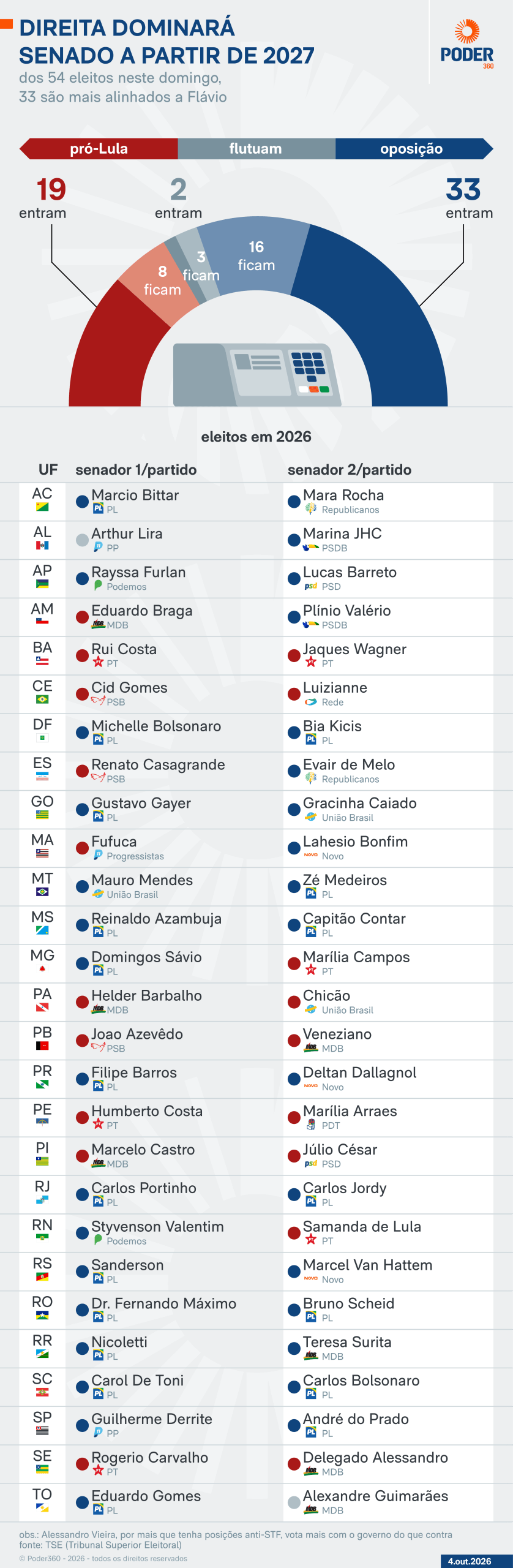 Novo Congresso dificulta reeleição de Alcolumbre e Motta