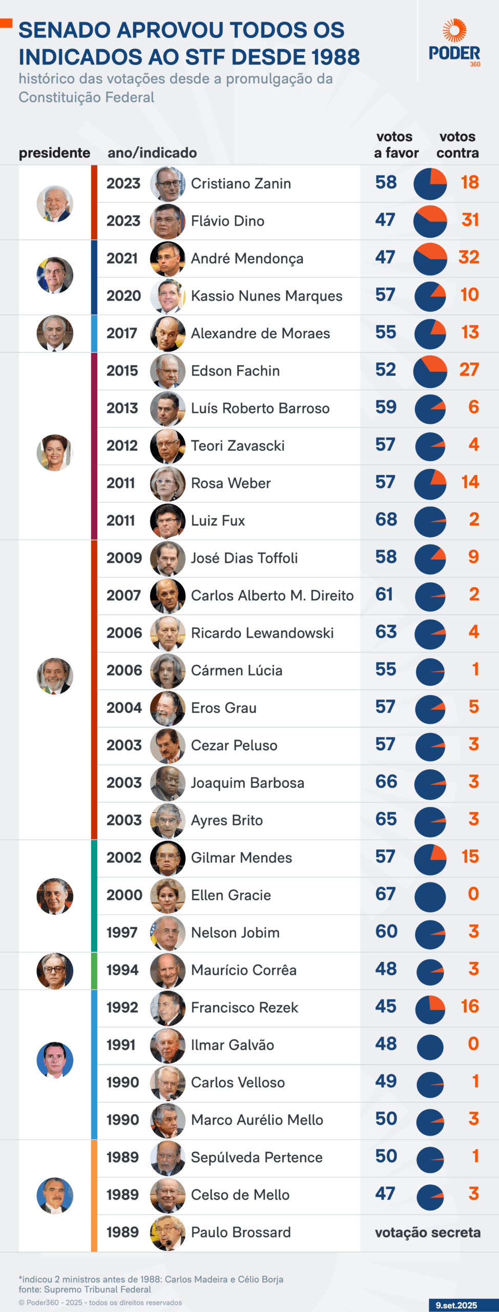 Senado aprovou todos os nomes de indicados ao STF desde 1988