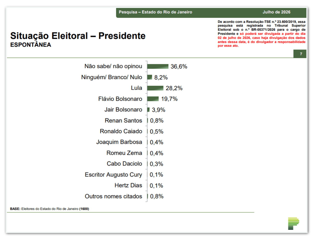 No Rio de Janeiro, 1 em cada 3 eleitores não sabe em quem votar