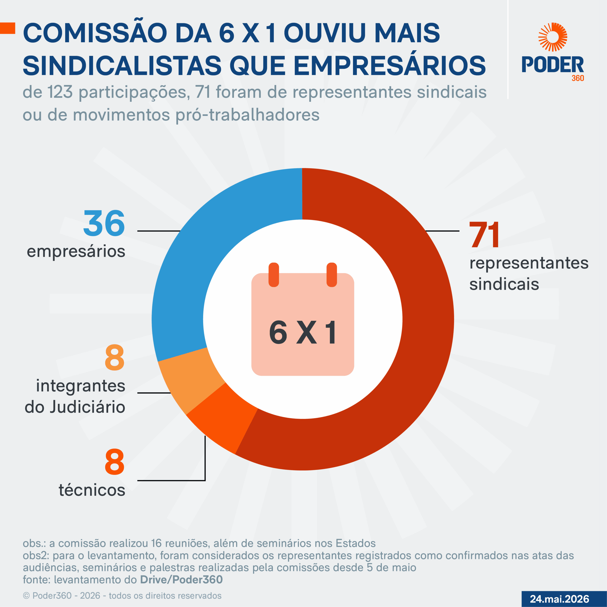 “Não é projeto de nós contra eles”, diz Tebet sobre o fim da 6 X 1