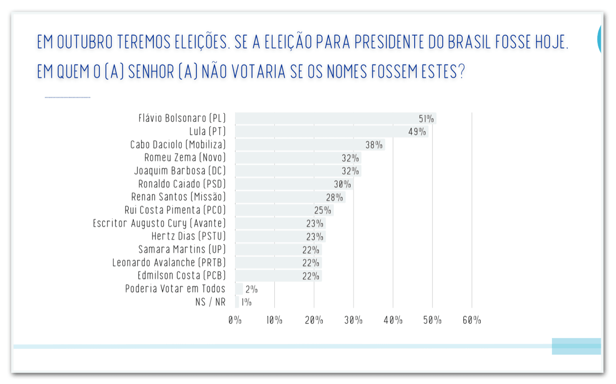 Flávio Bolsonaro e Lula empatam em rejeição em Minas Gerais