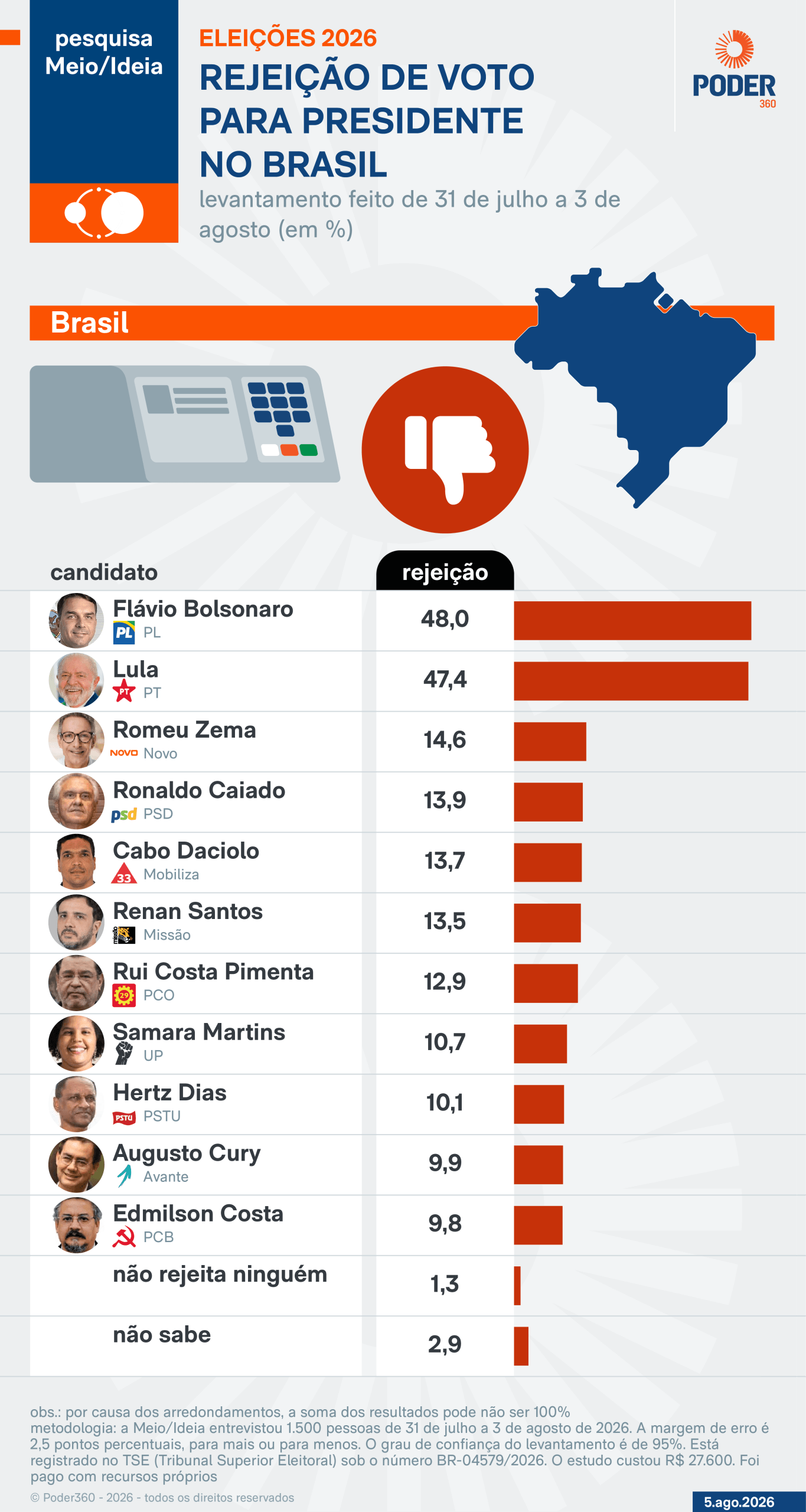 Meio/Ideia: Flávio é rejeitado por 48% e Lula, por 47,4%