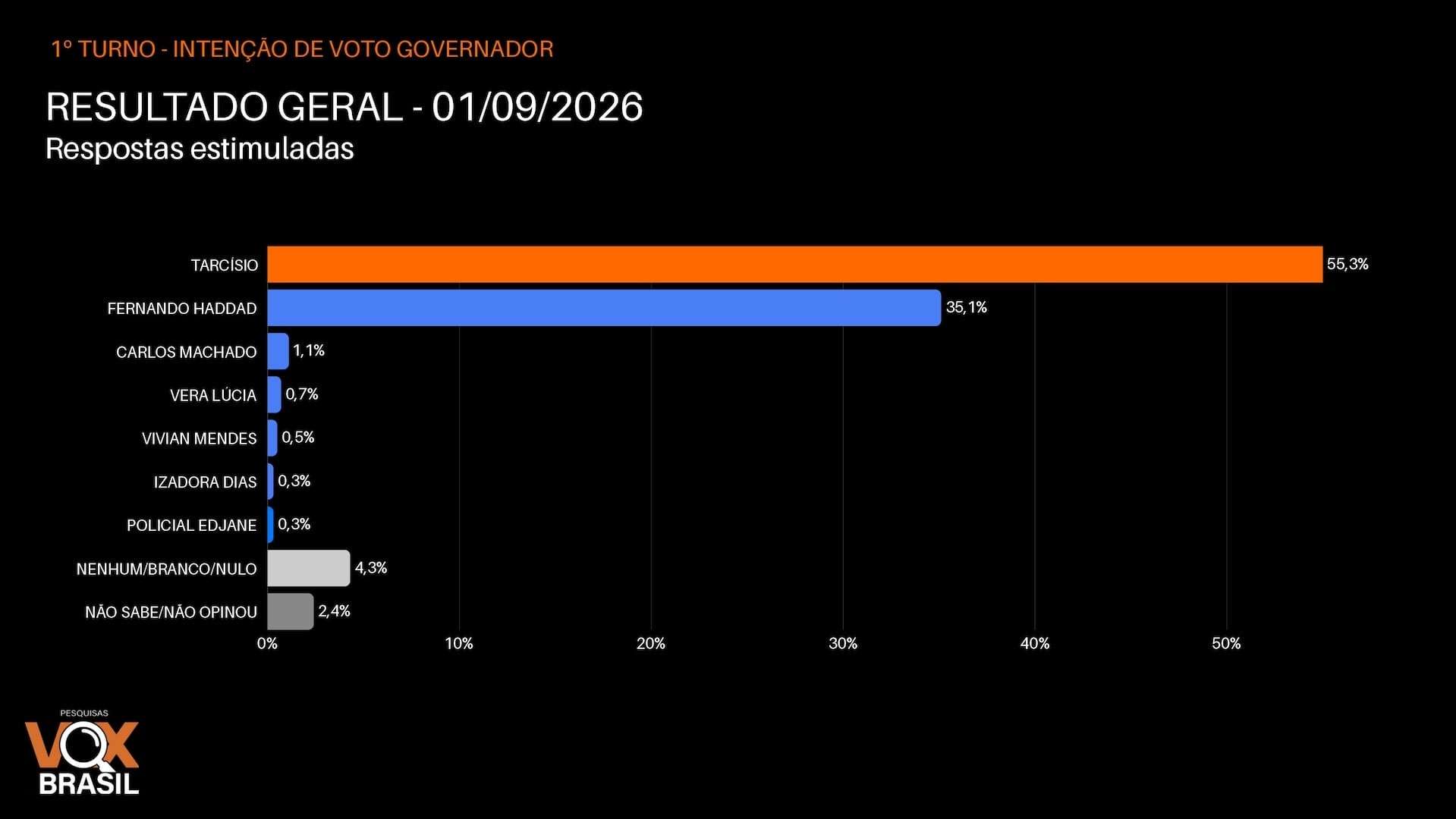 Tarcísio tem 55,3% contra 35,1% de Haddad no 1º turno em SP, diz Vox