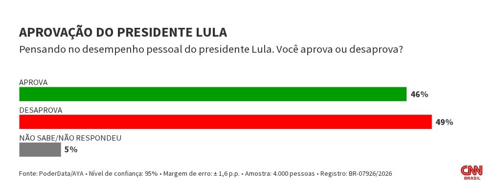 PoderData/AYA: Lula é desaprovado por 49%; aprovação é de 46%