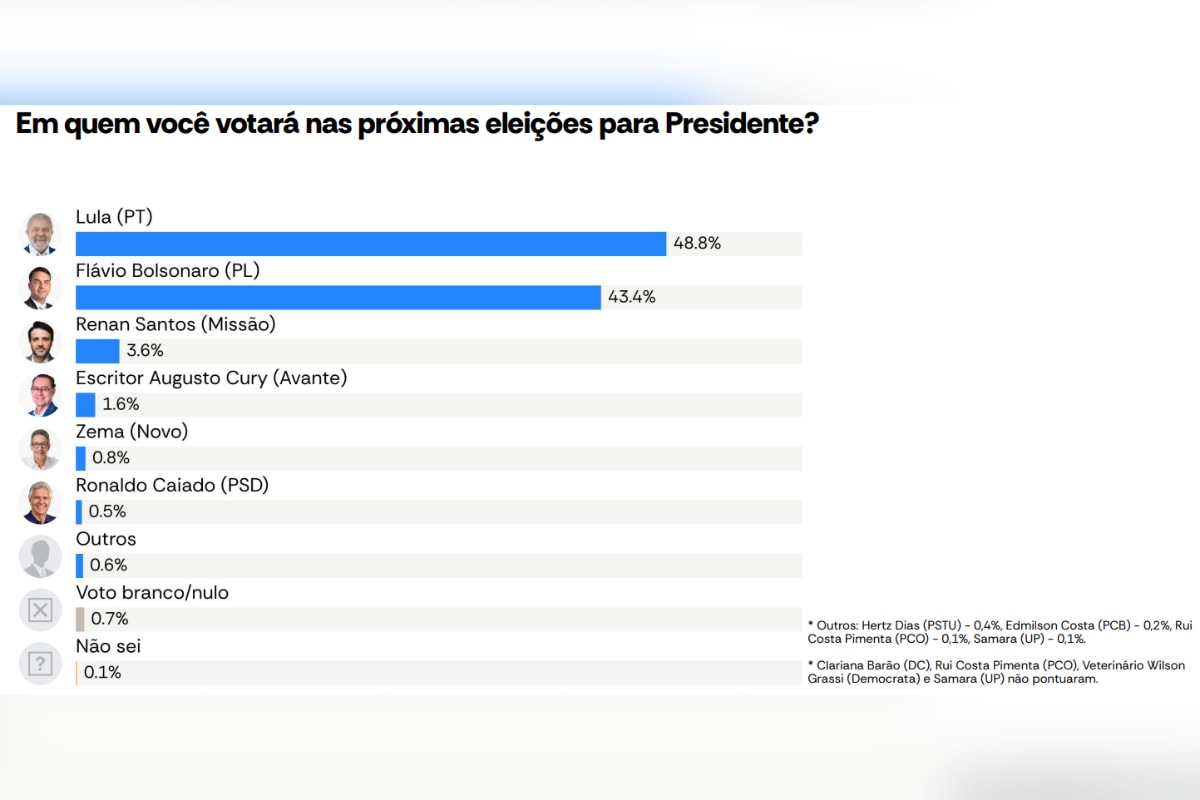 Atlas: Zema marca 0,8% para presidente no próprio estado
